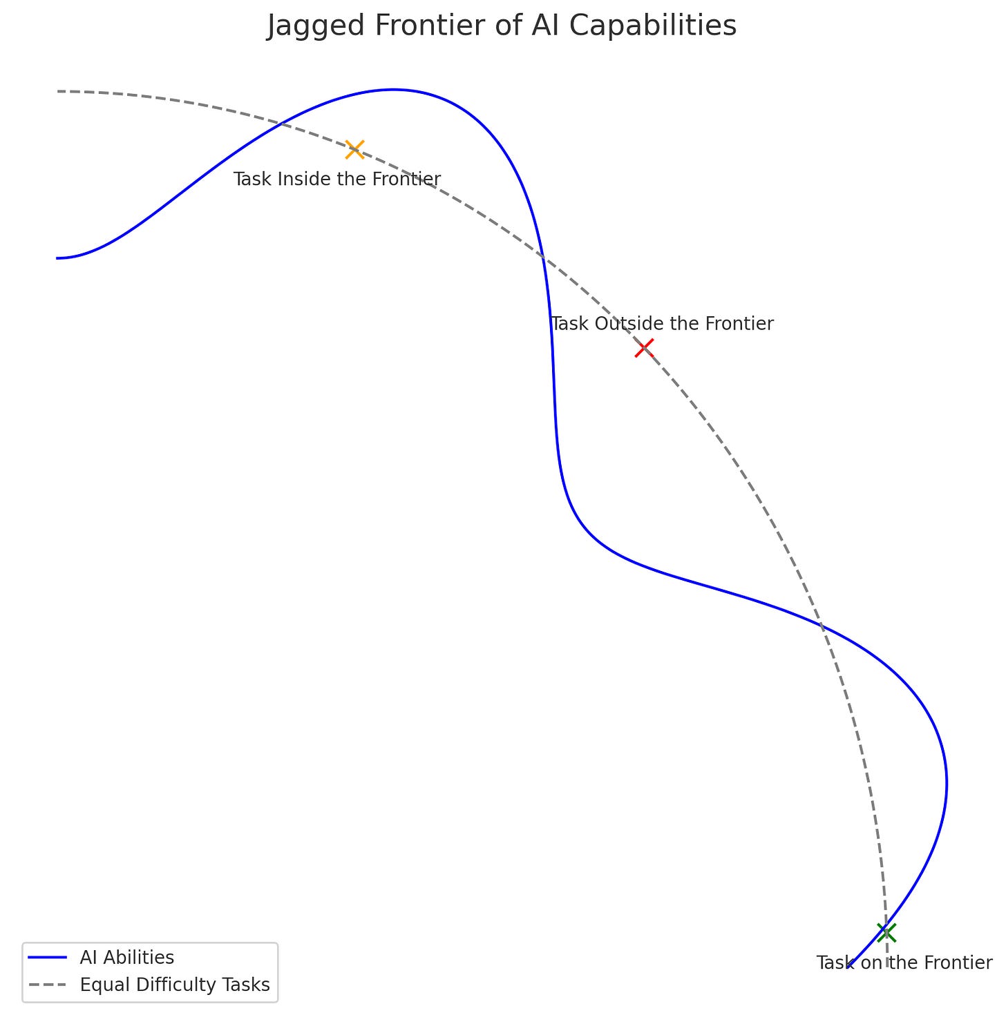 Diagram över AI:s ojämna förmågegräns